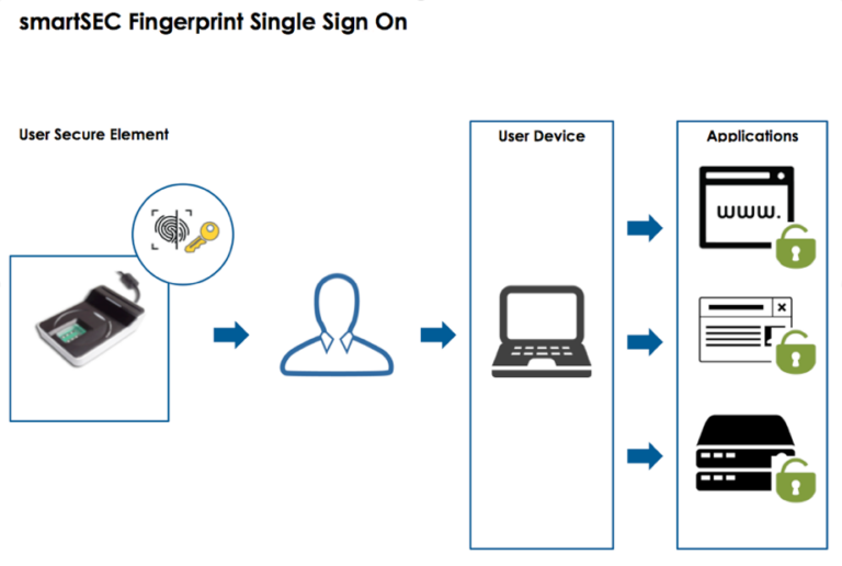 Autenticación SSO (Single Sign On)